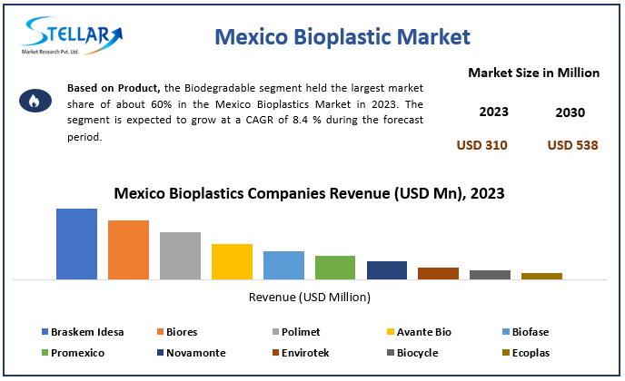 Mexico Bioplastics Market