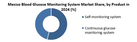 Mexico Blood Glucose Monitoring System Market by Product
