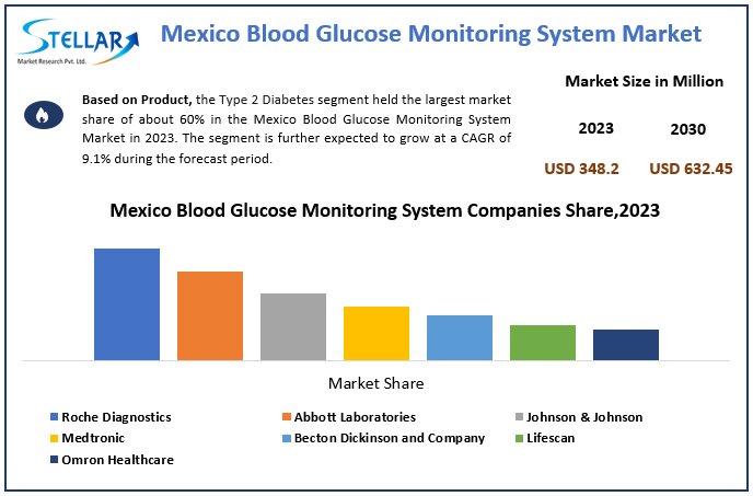 Mexico Blood Glucose Monitoring System Market