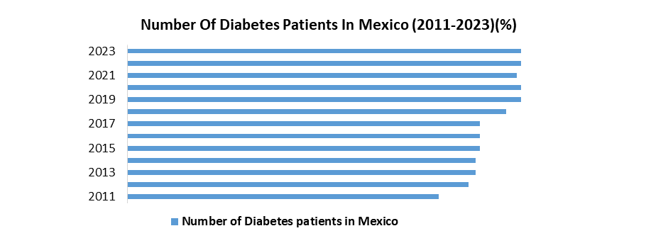 Mexico Blood Glucose Monitoring System Market1