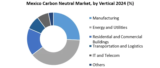Mexico Carbon Neutral Market by Vertical