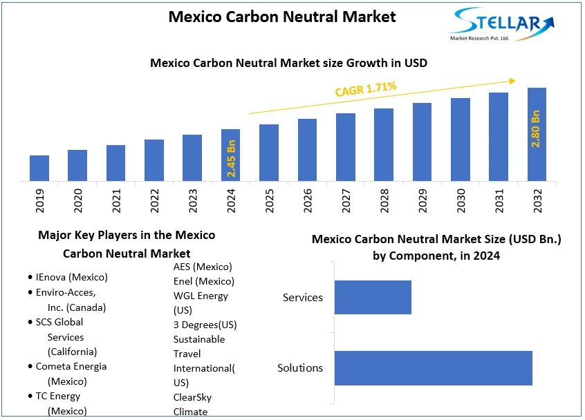Mexico Carbon Neutral Market snapshot