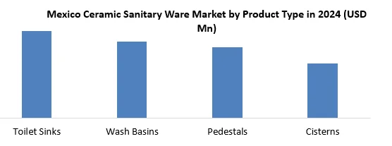 Mexico Ceramic Sanitary Ware Market by Product Type