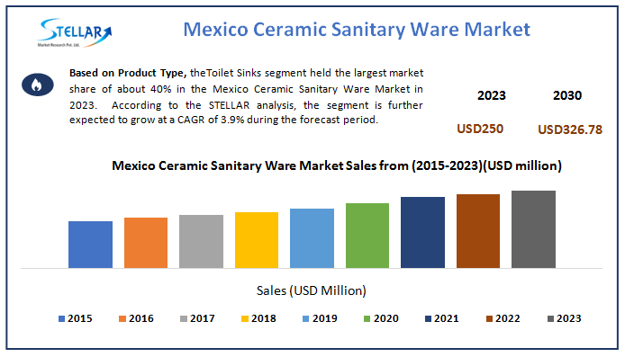 Mexico Ceramic Sanitary Ware Market