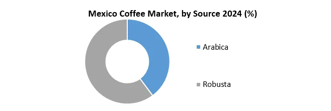 Mexico Coffee Market by Source