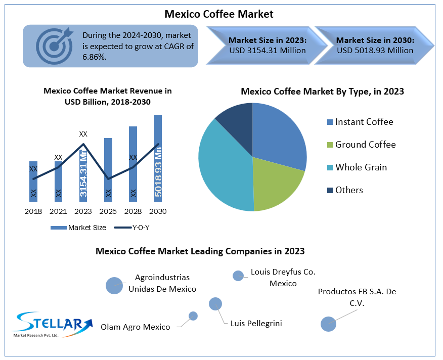 Mexico Coffee Market