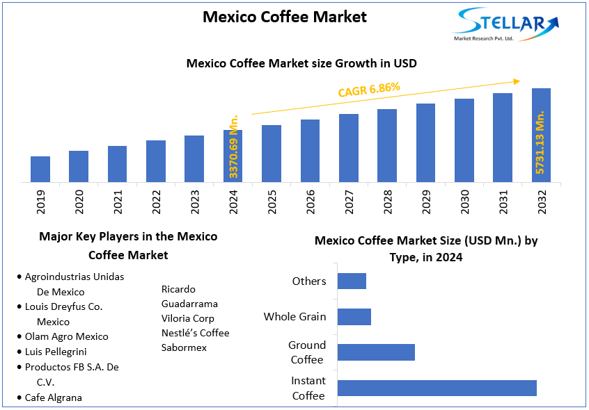 Mexico Coffee Market snapshot
