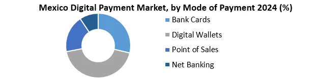 Mexico Digital Payment Market by Mode Of Payment