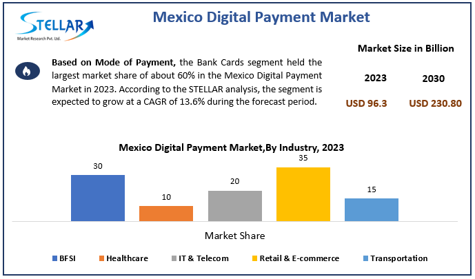 Mexico Digital Payment Market