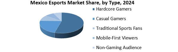 Mexico Esports Market share by Type
