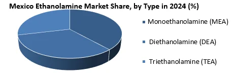 Mexico Ethanolamine Market share by Type