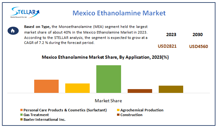 Mexico Ethanolamine Market