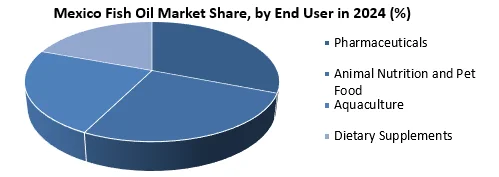 Mexico Fish Oil Market share by End user