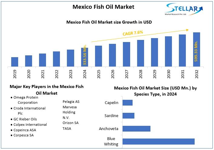 Mexico Fish Oil Market snapshot