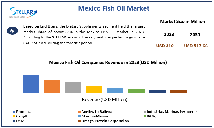 Mexico Fish Oil Market