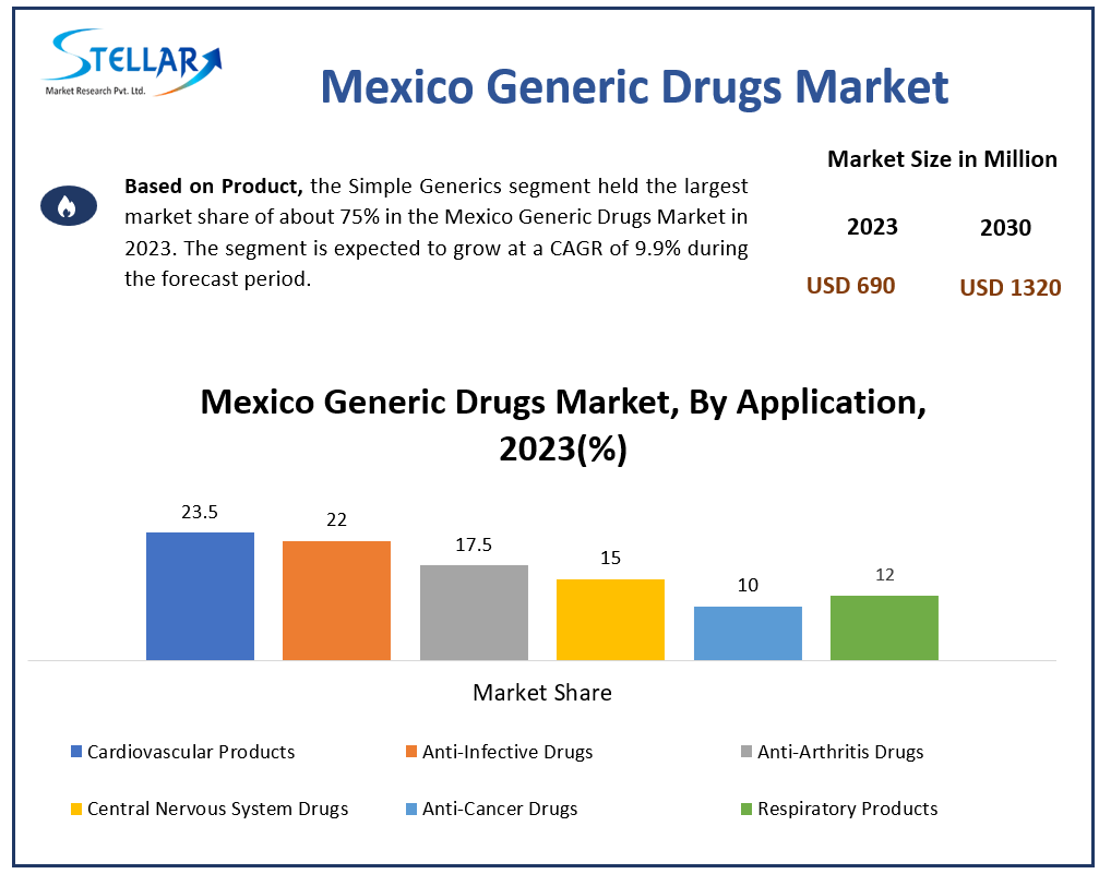 Mexico Generic Drugs Market