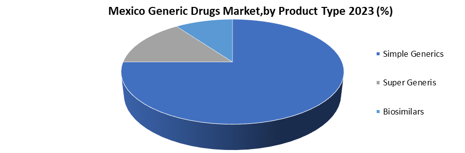 Mexico Generic Drugs Market 
