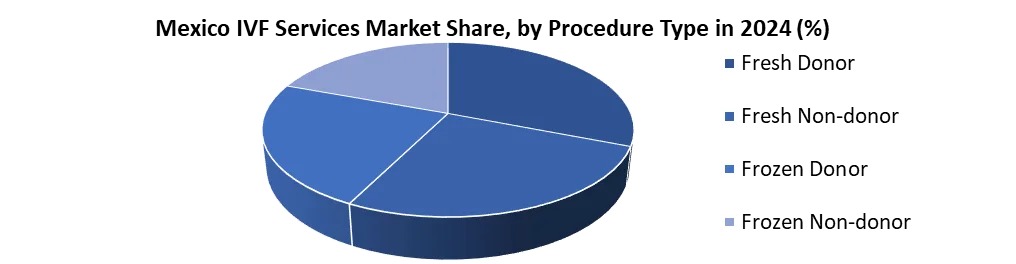 Mexico IVF Services Market by Type
