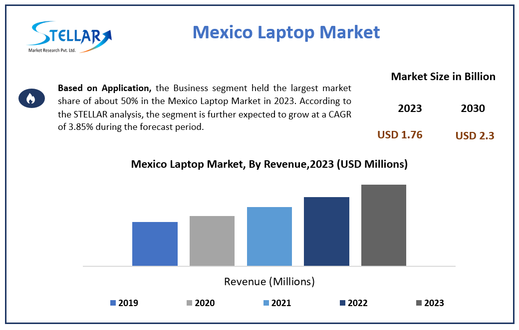 Mexico Laptop Market