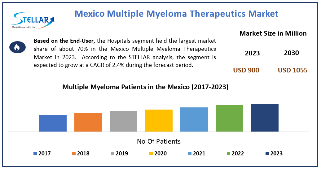 Mexico Multiple Myeloma Therapeutics Market