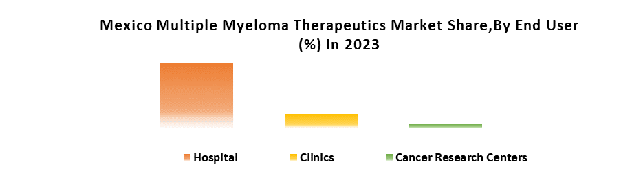 Mexico Multiple Myeloma Therapeutics Market2