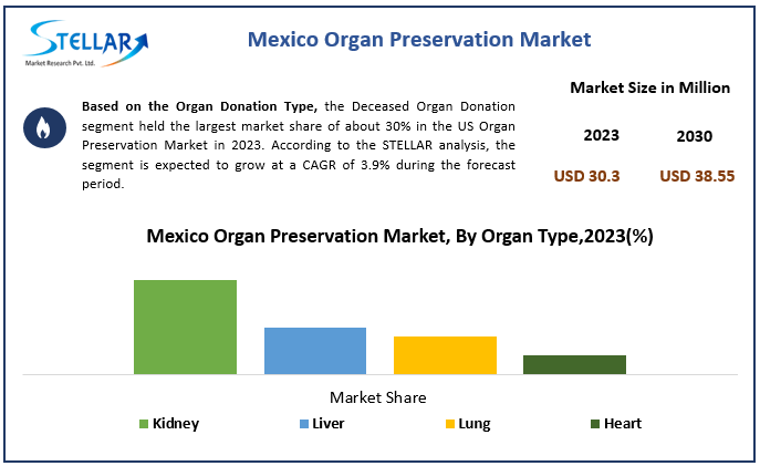 Mexico Organ Preservation Market