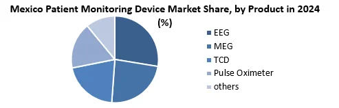 Mexico Patient Monitoring Device Market share by Product
