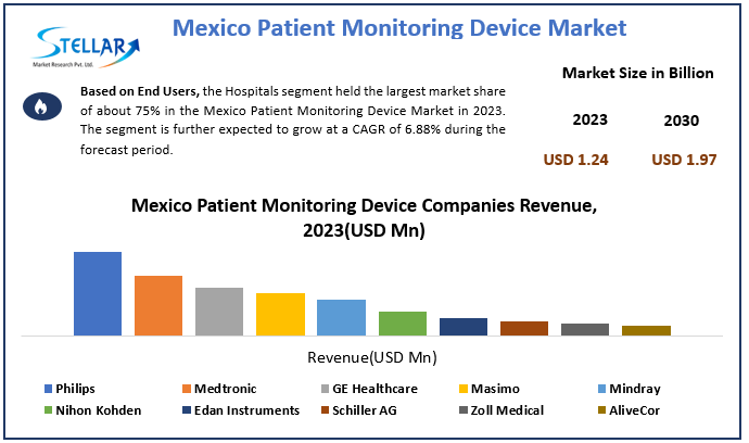 Mexico Patient Monitoring Device Market