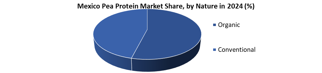 Mexico Pea Protein Market by Nature