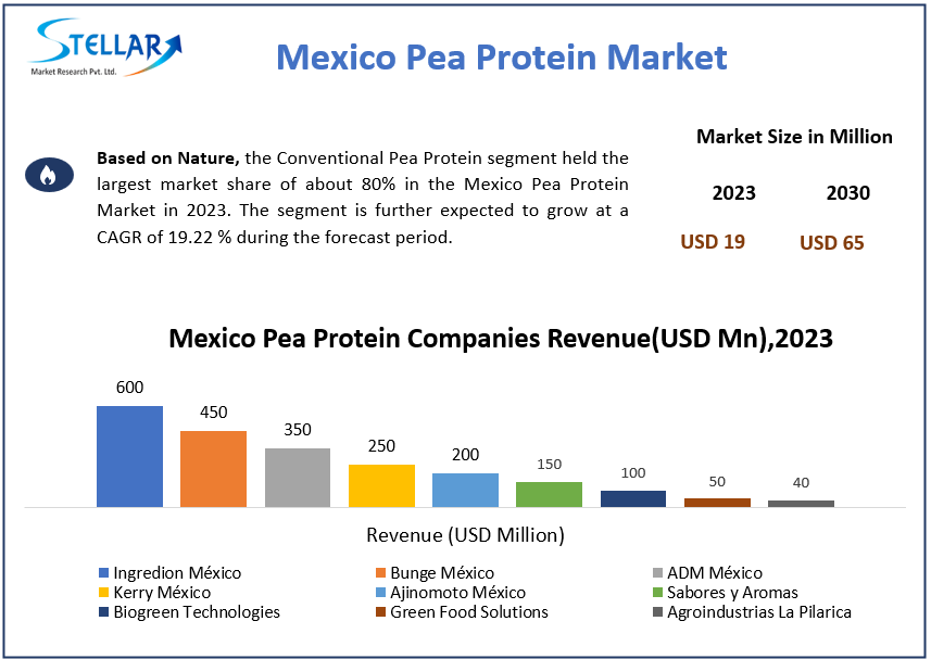 Mexico Pea Protein Market