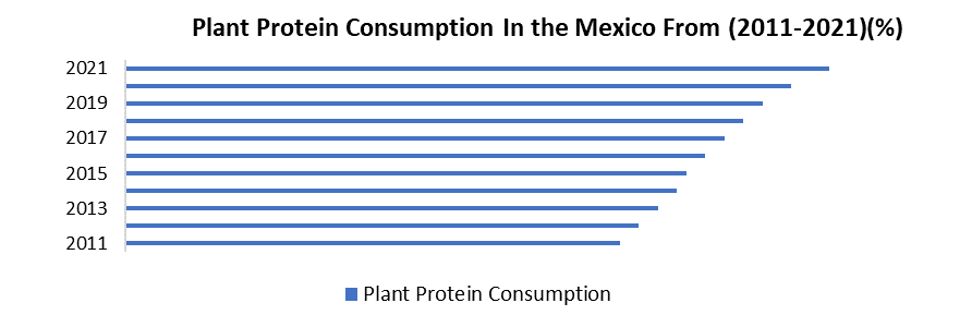 Mexico Pea Protein Market