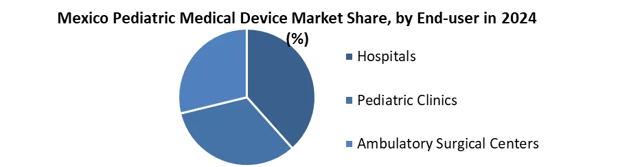Mexico Pediatric Medical Device Market by End user