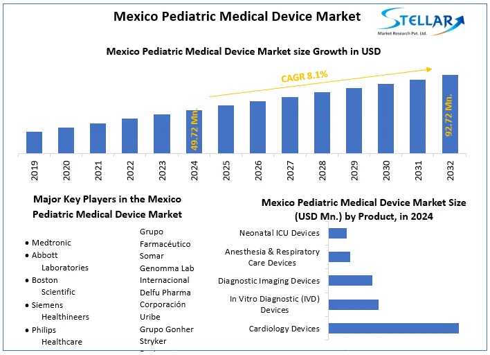 Mexico Pediatric Medical Device Market snapshot
