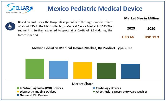 Mexico Pediatric Medical Device Market