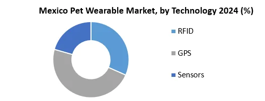 Mexico Pet Wearable Market by Technology