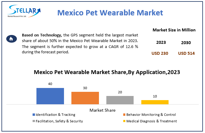 Mexico Pet Wearable Market