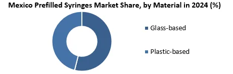Mexico Prefilled Syringes Market share by Material