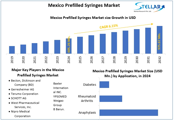 Mexico Prefilled Syringes Market snapshot
