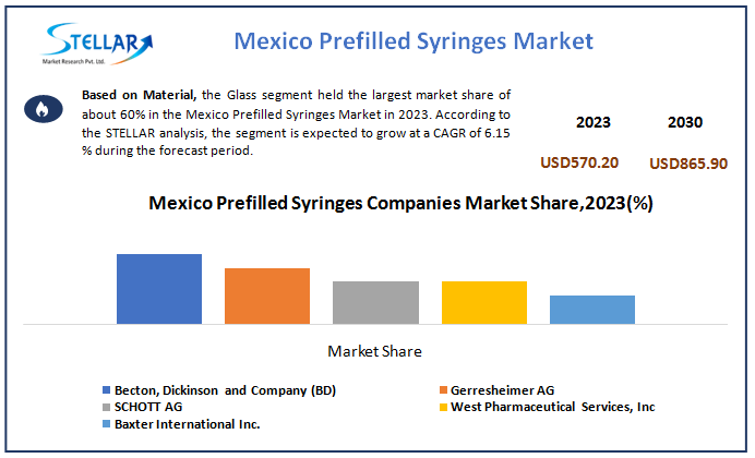 Mexico Prefilled Syringes Market