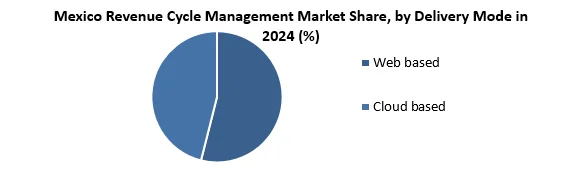 Mexico Revenue Cycle Management Market by Delivery Mode