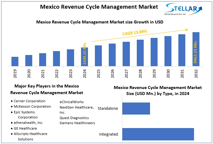 Mexico Revenue Cycle Management Market snapshot