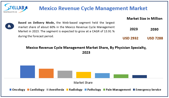 Mexico Revenue Cycle Management