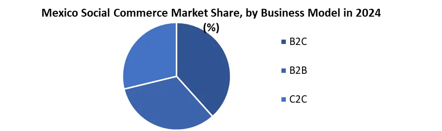 Mexico Social Commerce Market by Business Model