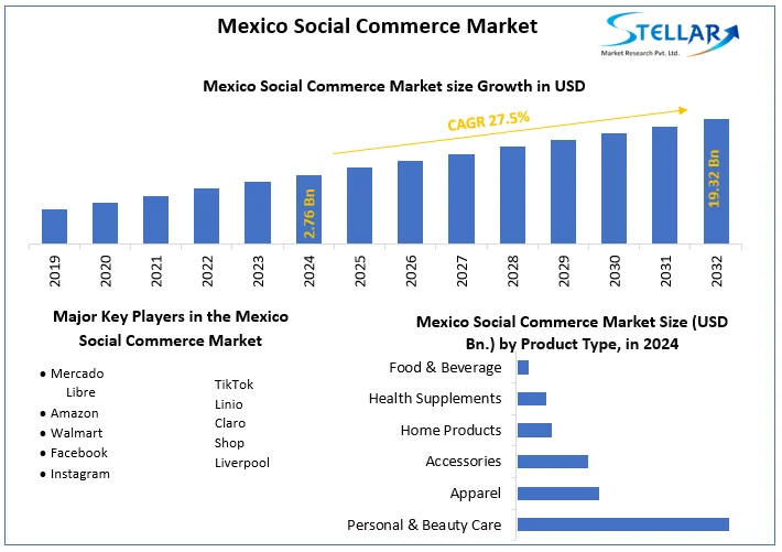 Mexico Social Commerce Market snapshot