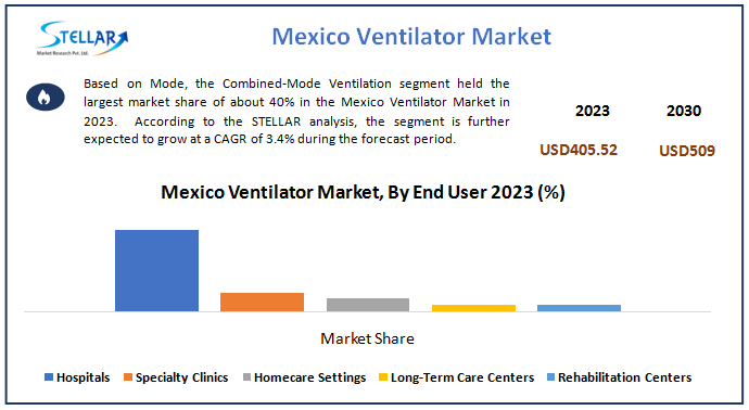 Mexico Ventilator Market