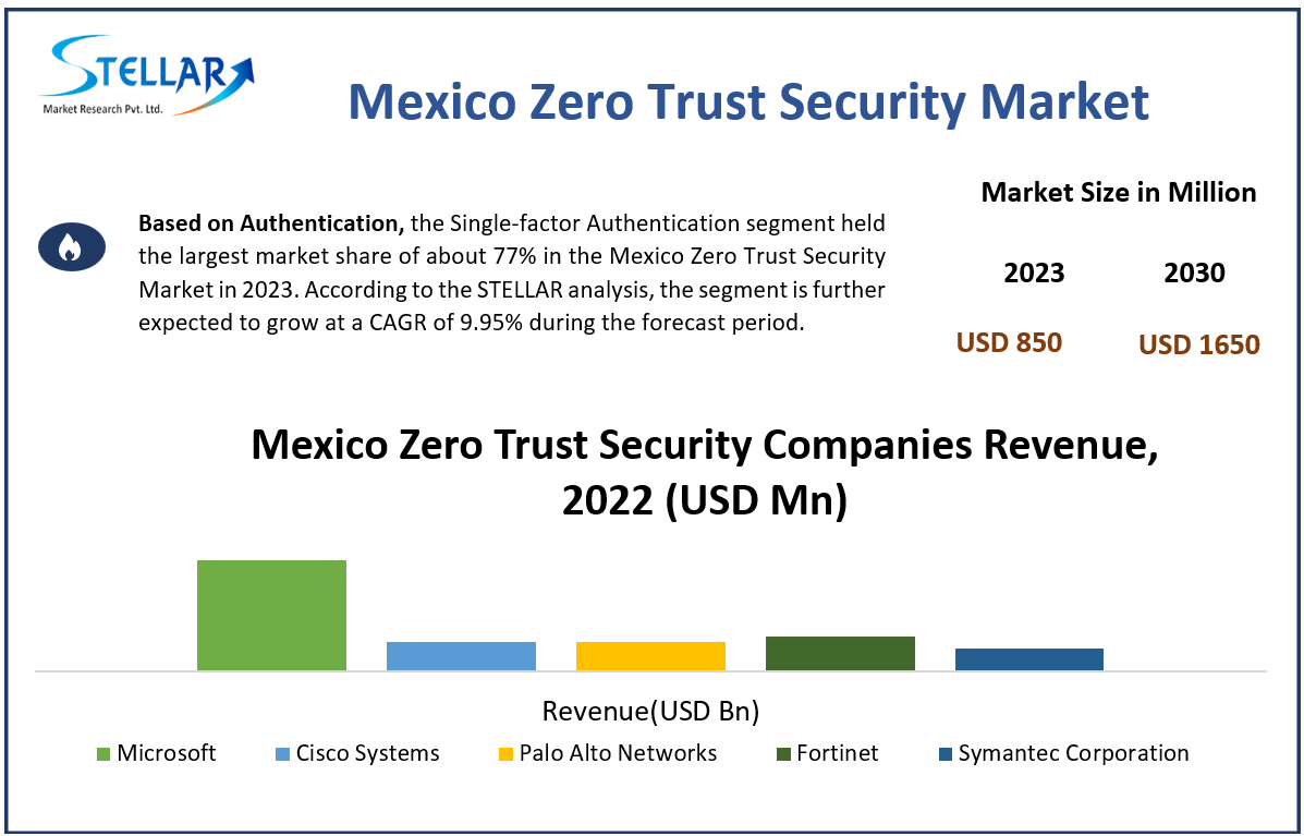 Mexico Zero Trust Security Market