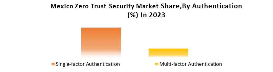 Mexico Zero Trust Security Market