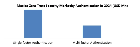 Mexico Zero Trust Security Market by Authentication