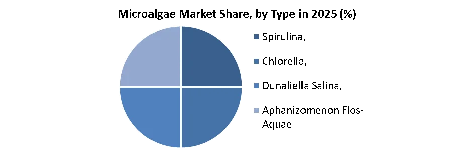 Microalgae Market share by type