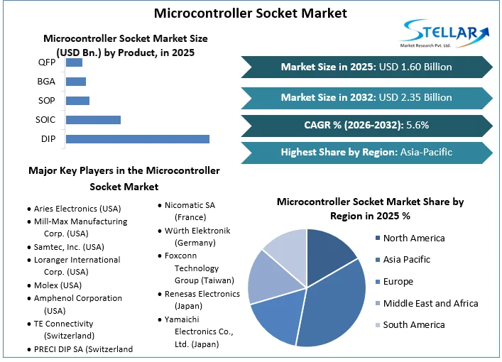 Microcontroller Socket Market overview